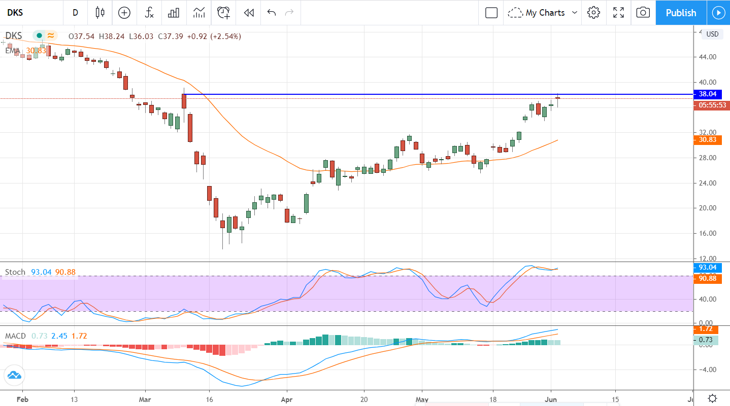 Dick’s Sporting Goods Whiffs But The Outlook Lifts The Market